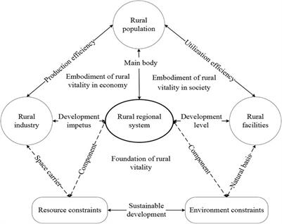Resource and Environment Constraints and Promotion Strategies of Rural Vitality: An Empirical Analysis of Rural Revitalization Model Towns